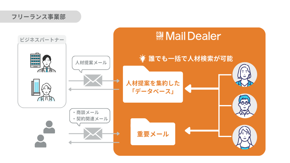 アイムファクトリー_メールディーラーの活用方法_フリーランス事業部