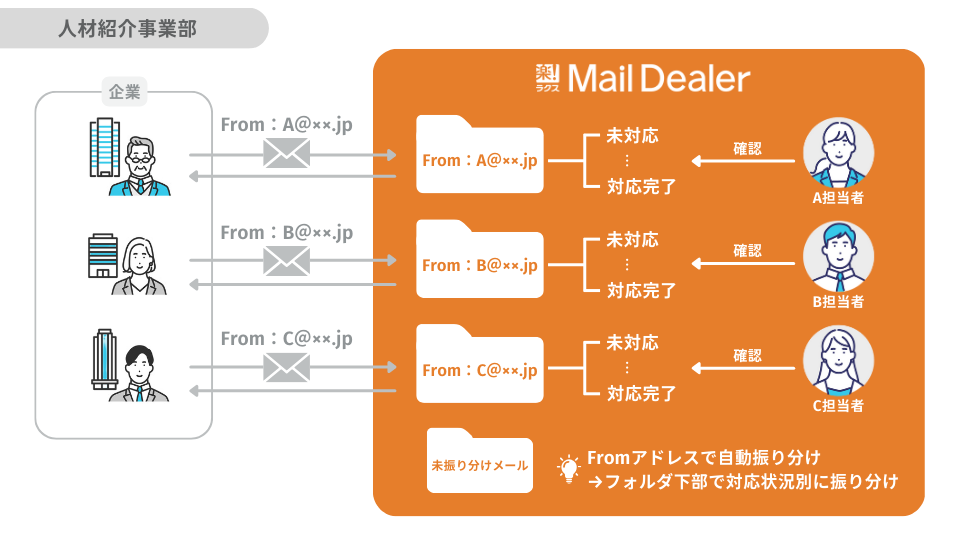 アイムファクトリー_メールディーラーの活用方法_人材紹介事業部