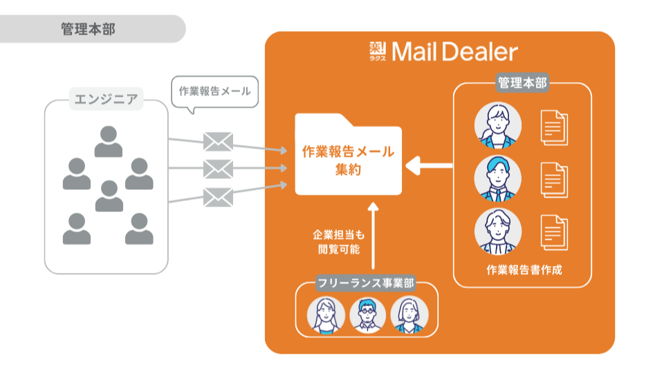 アイムファクトリー_メールディーラーの活用方法_管理本部