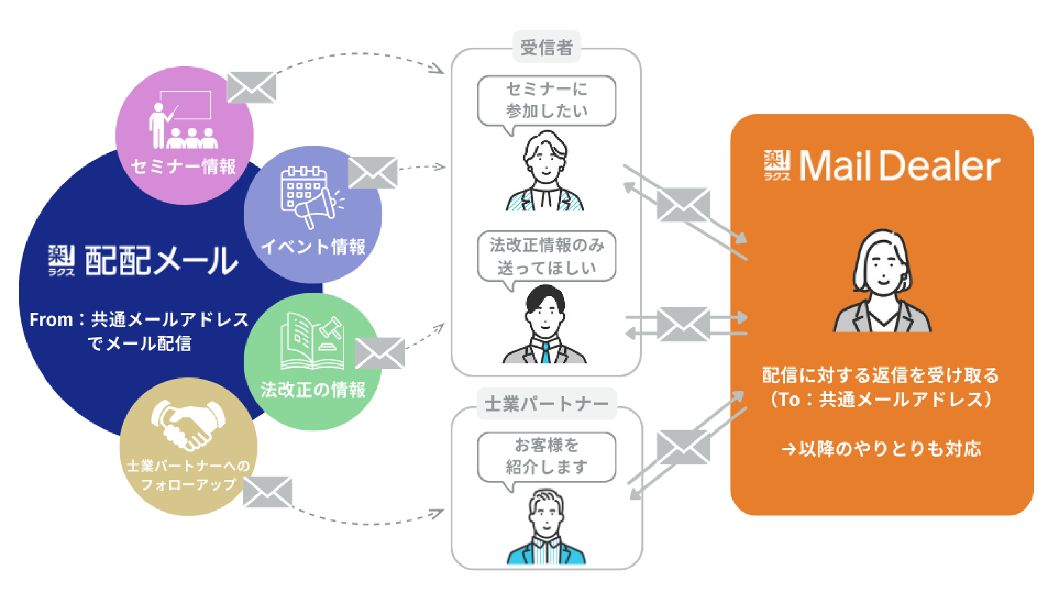 スポット社労士_配配メールの活用方法