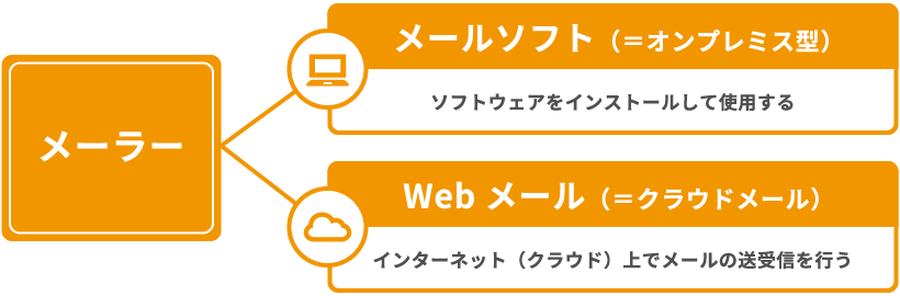 メーラーについての説明