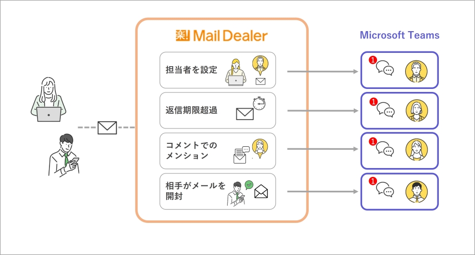 メールディーラーのMicrosoft Teams連携イメージ