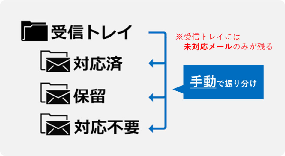 業務にあったフォルダ分け_対応状況別