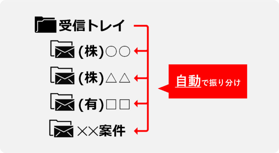 業務にあったフォルダ分け_差出人別