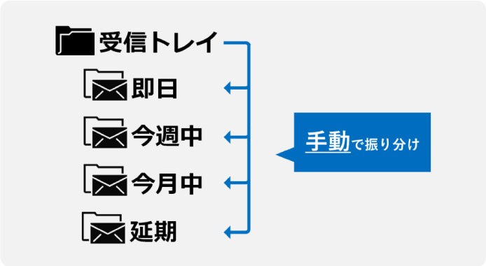 締め切り期日でフォルダ分けのイメージ図