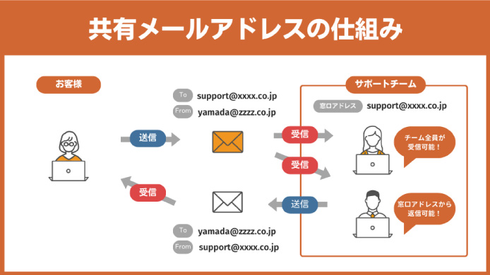 共有メールアドレスの仕組み