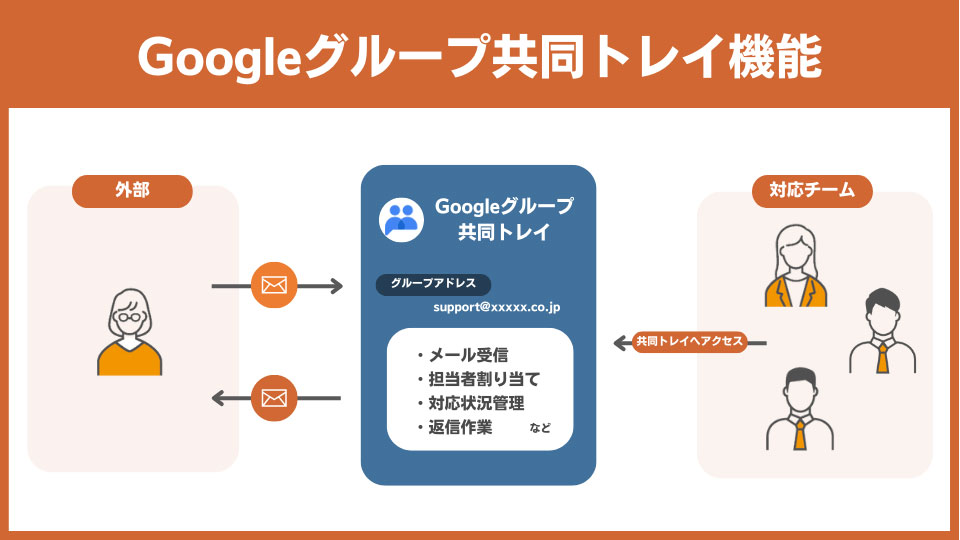 Googleグループの共同トレイ機能の概要図