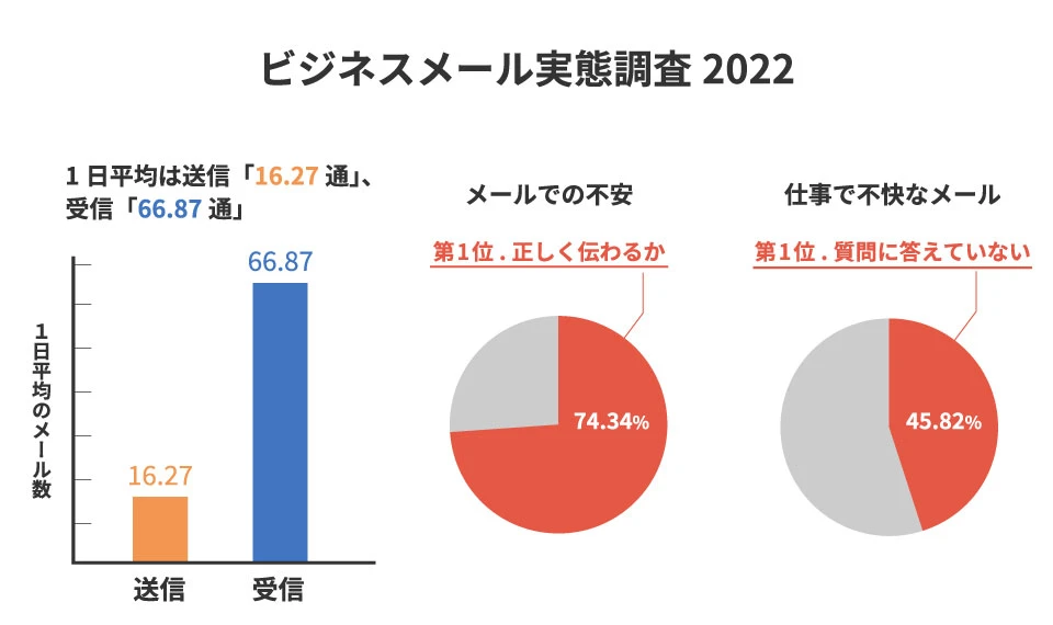 1日平均は送信「16.27通」、受信「66.87通」、メールでの不安、第1位は「正しく伝わるか」（74.34%）、仕事で不快なメール、第1位は「質問に答えていない」（45.82%）