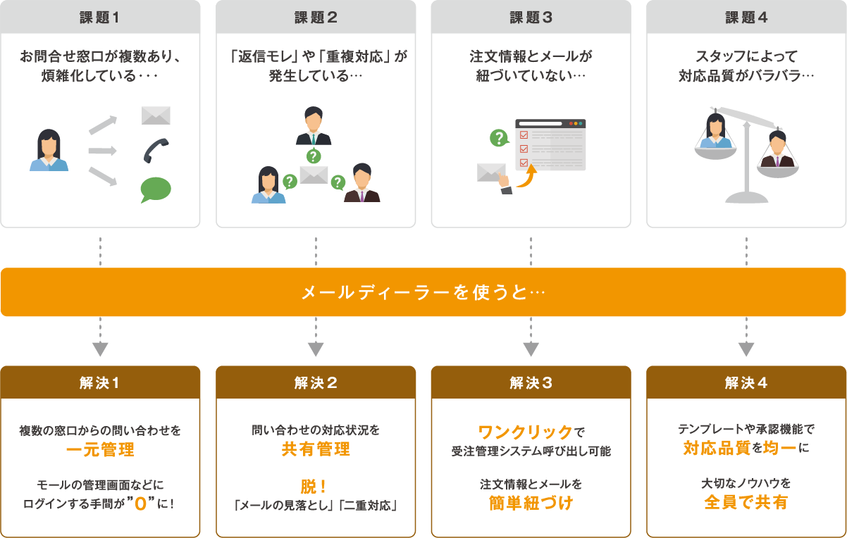 メールディーラーで解決できる課題