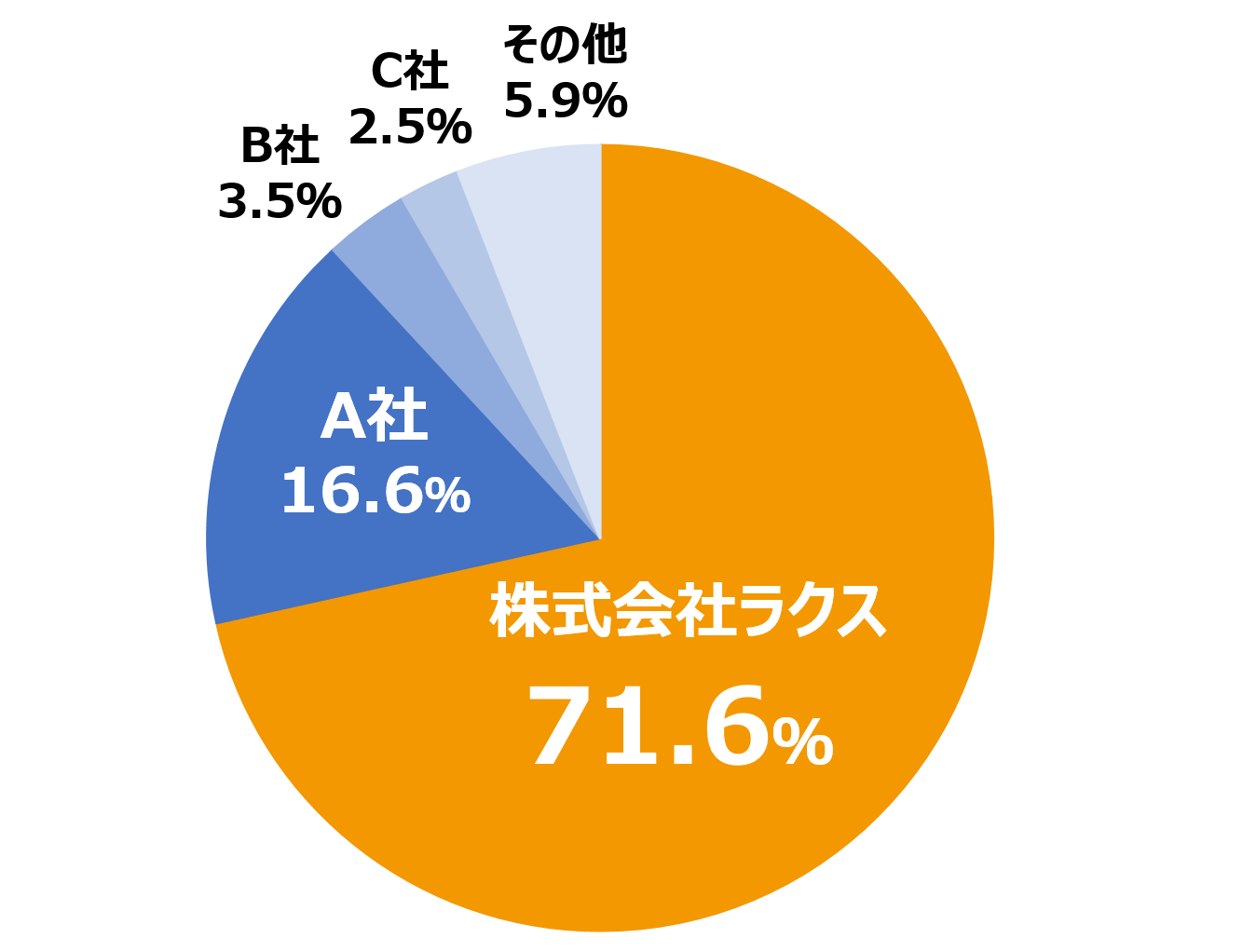 メール処理市場ベンダー別売上高シェアのグラフ