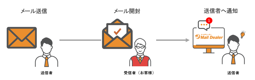 メールの開封確認機能とは