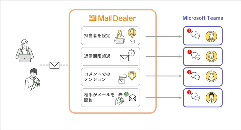 Microsoft Teamsにて受け取り可能な通知