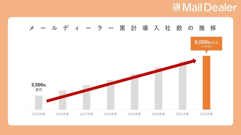 メールディーラー累計導入社数の推移の棒グラフ