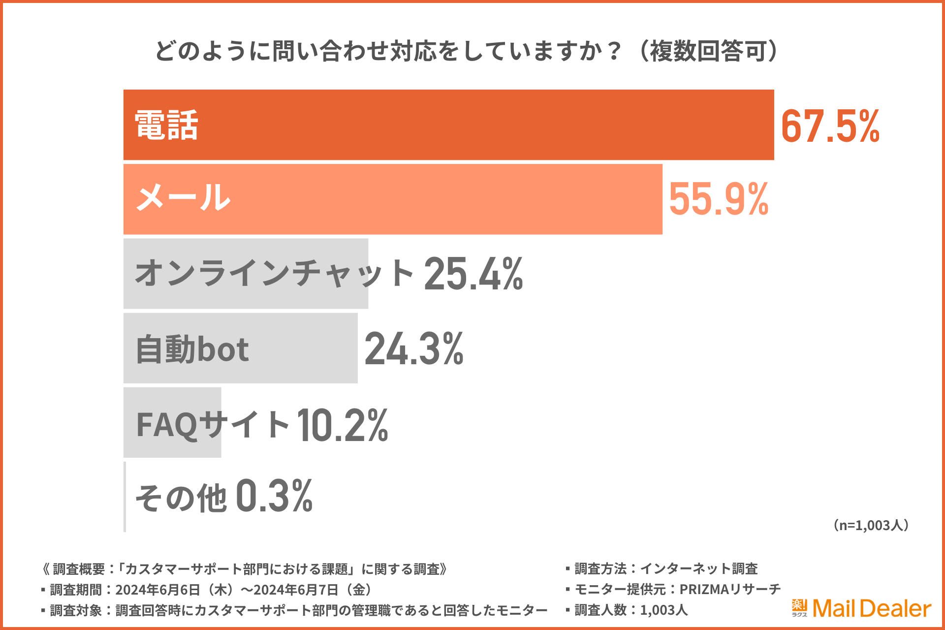 どのように問い合わせ対応をしていますか？（複数回答可）のアンケート結果