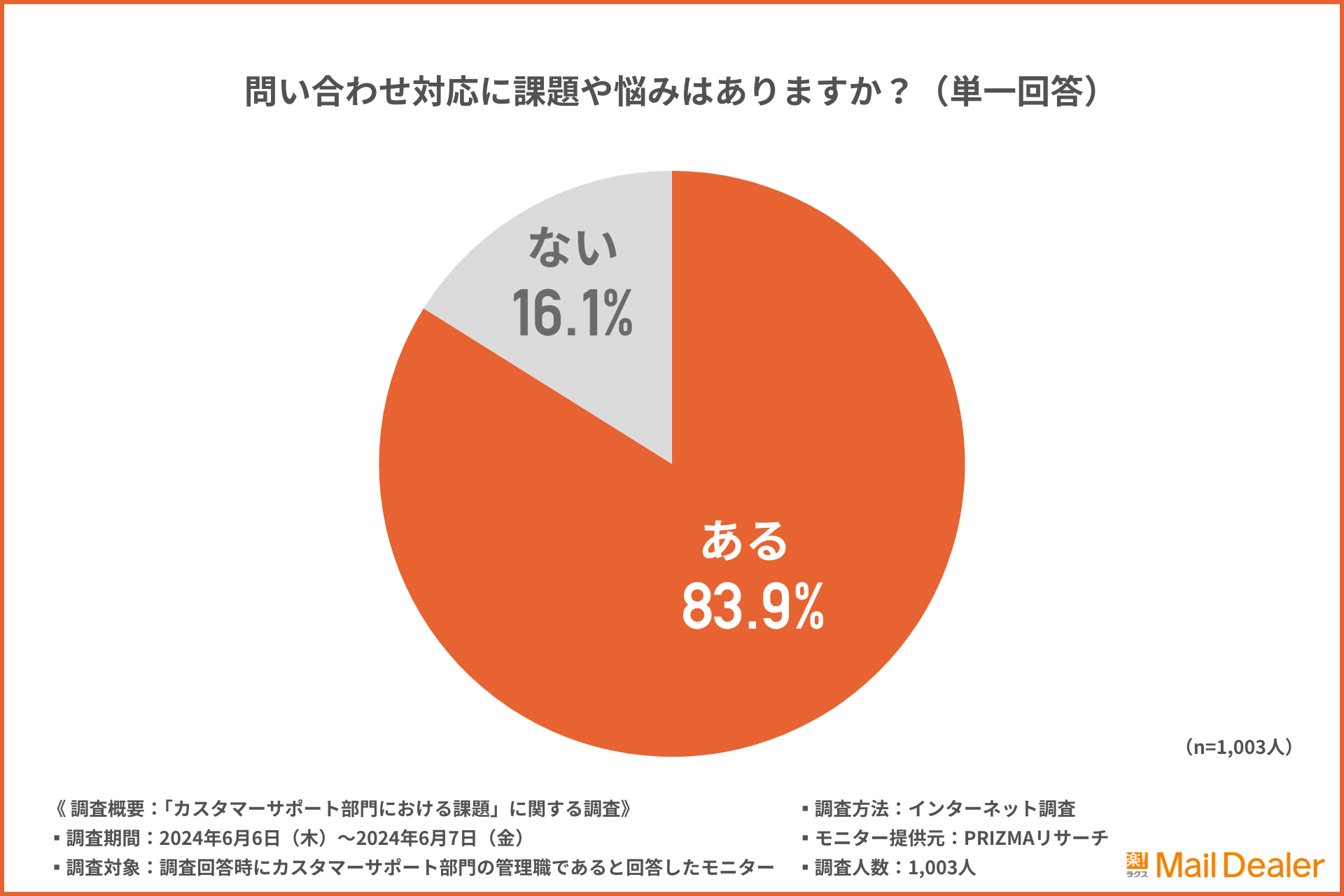 問い合わせ対応に課題や悩みはありますか？（単一回答）のアンケート結果