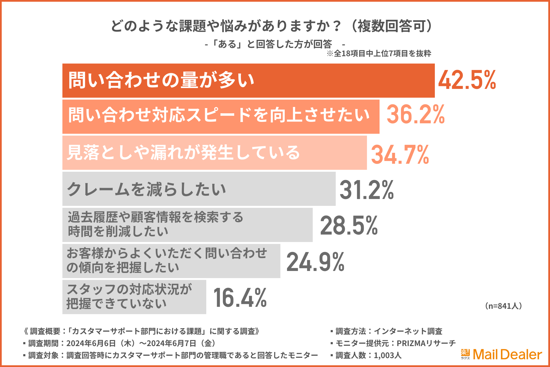 どのような課題や悩みがありますか？（複数回答可）のアンケート結果