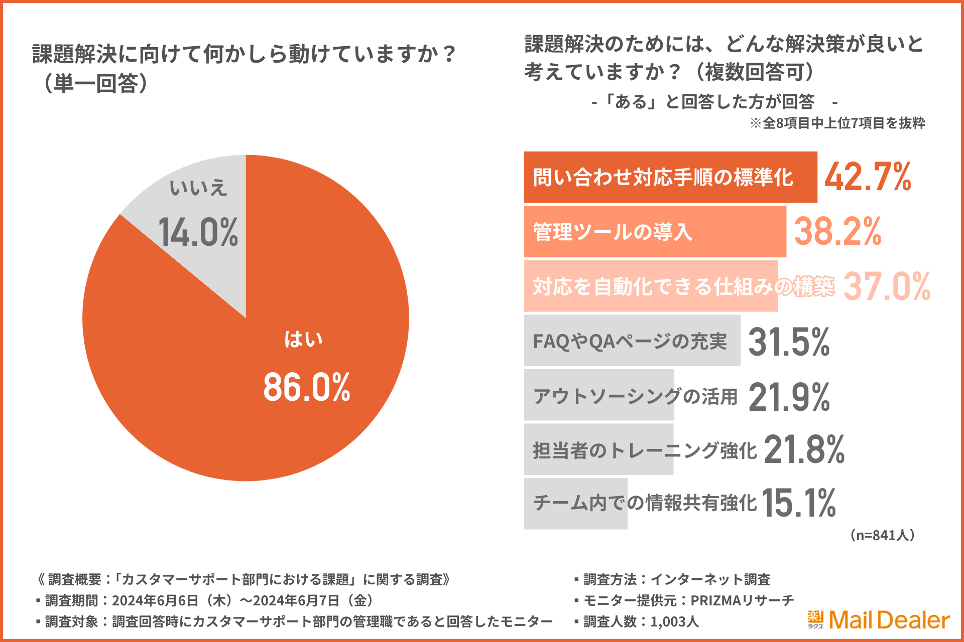 課題解決に向けて何かしら動けていますか？（単一回答）のアンケート結果