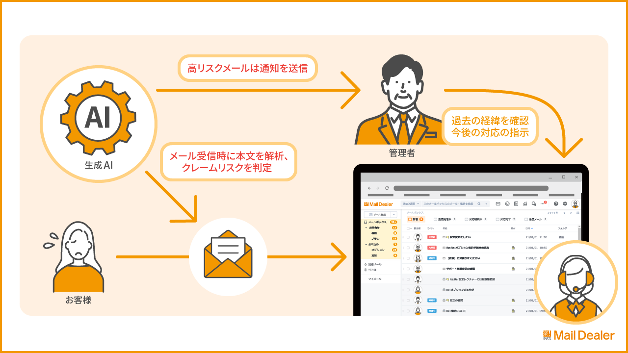 AIクレーム検知オプションの機能概要図