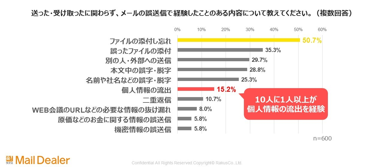 送った・受け取ったに関わらずメールの誤送信で経験したことのある内容についてのアンケート結果