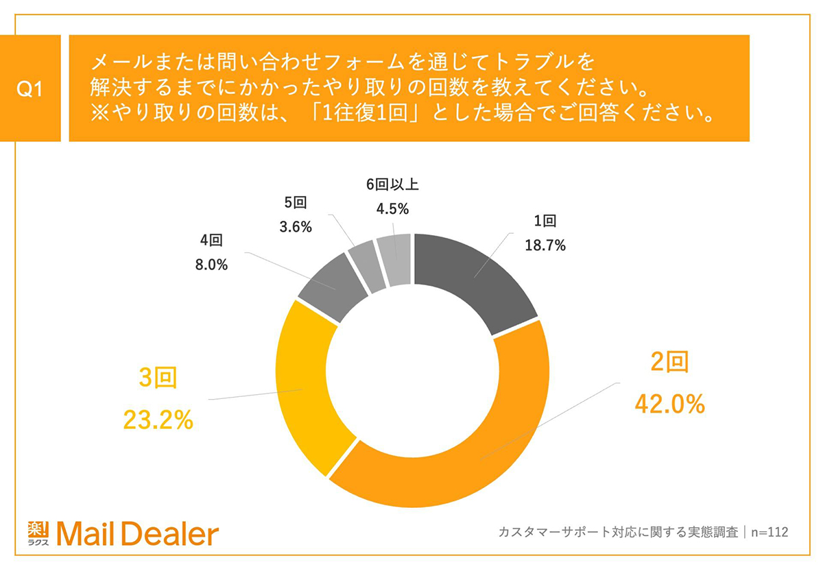 Q1のアンケート結果