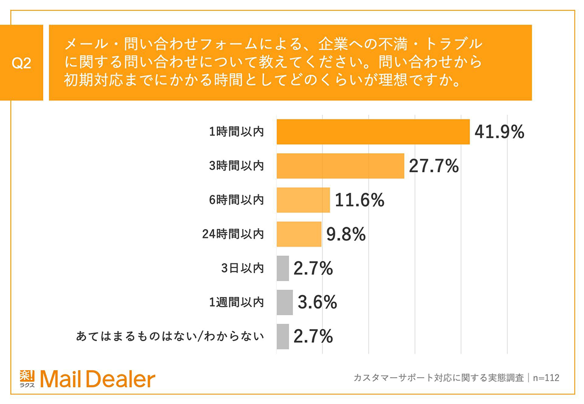 Q2のアンケート結果