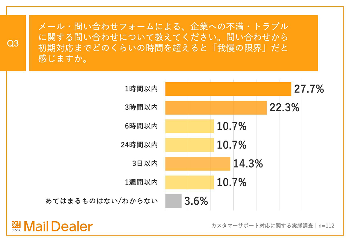 Q3のアンケート結果