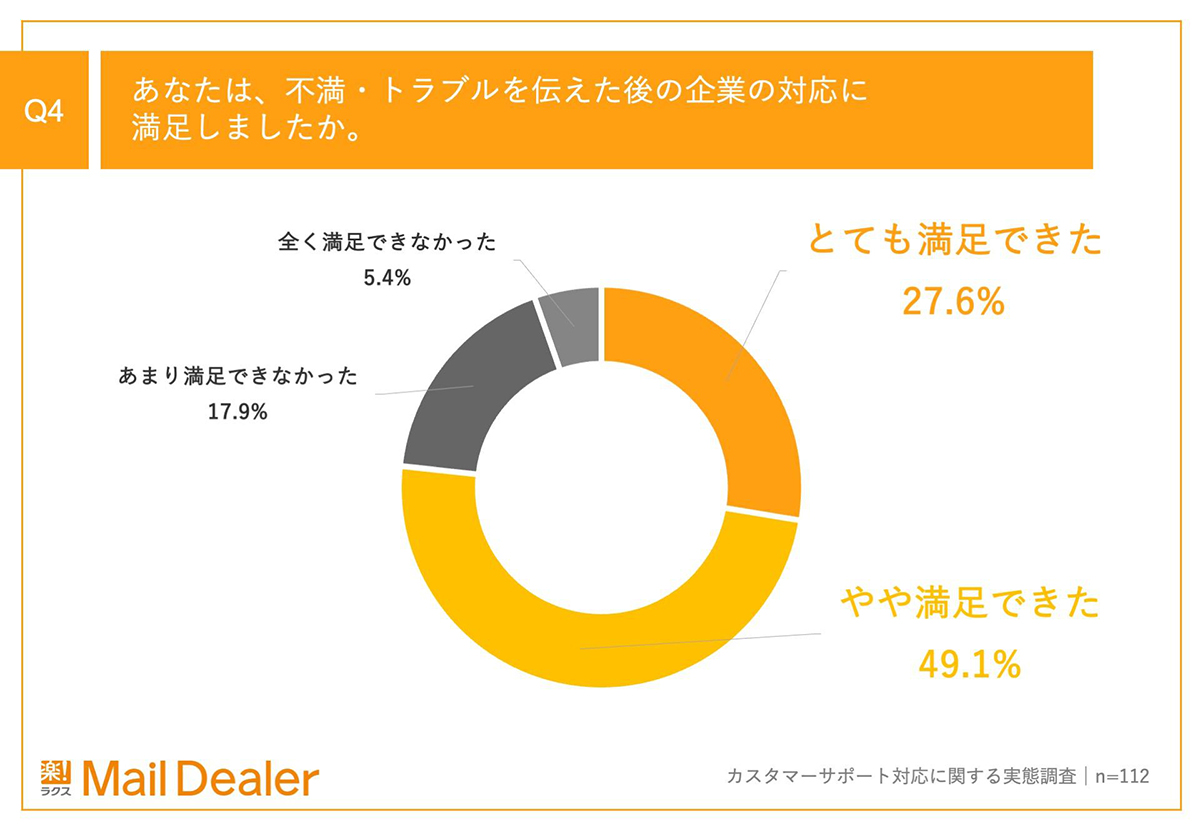 Q4のアンケート結果