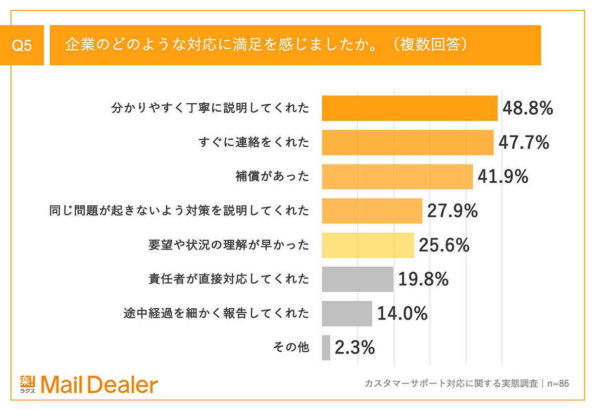 Q5のアンケート結果