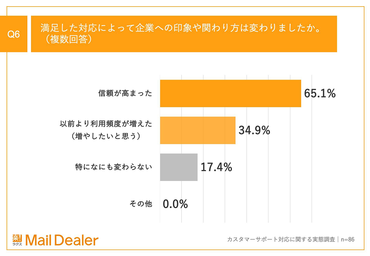 Q6のアンケート結果