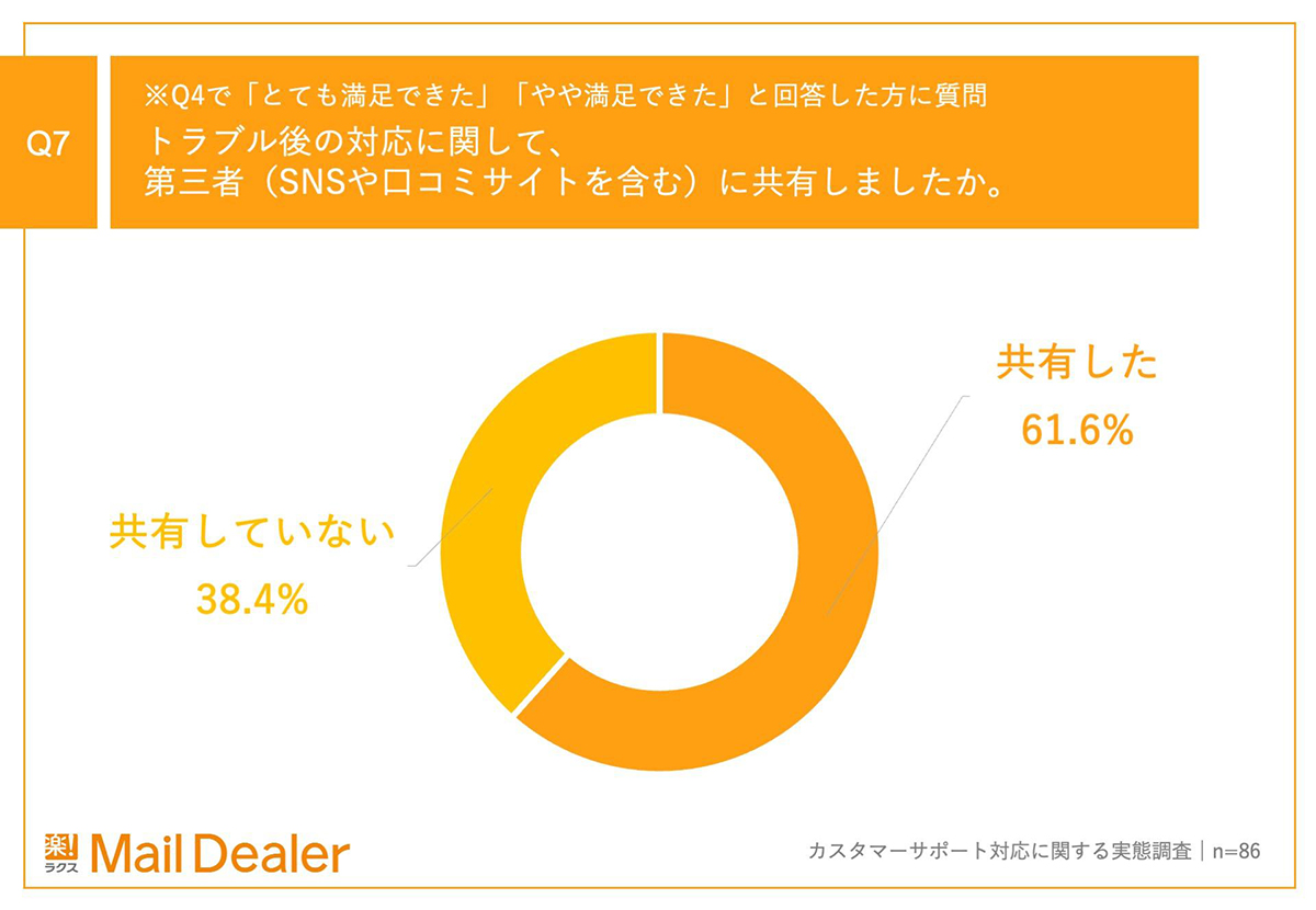 Q7のアンケート結果