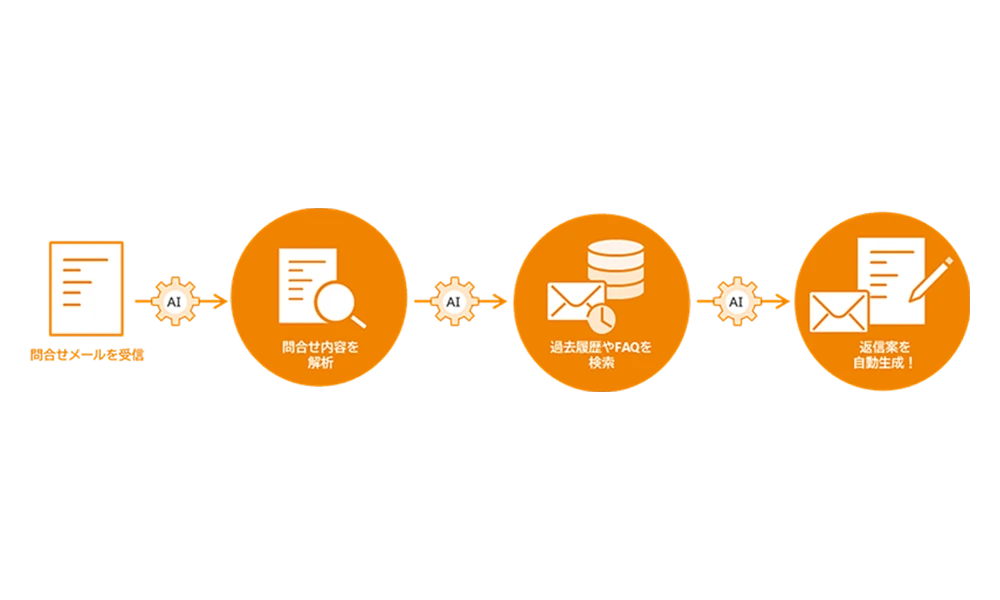 AIで問い合わせメールを受信し、内容を分析、過去経歴やFAQを検索、返信案を自動生成まで行えることを示す画像