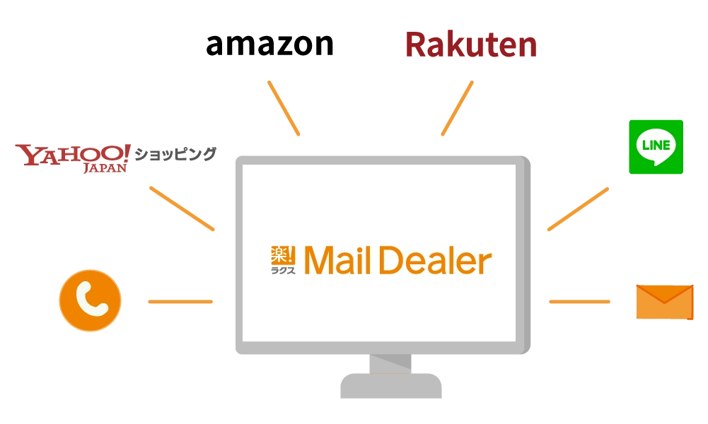yahooショッピングやamazon、楽天LINEといったサイトからの問い合わせを一元管理することが分かる画像