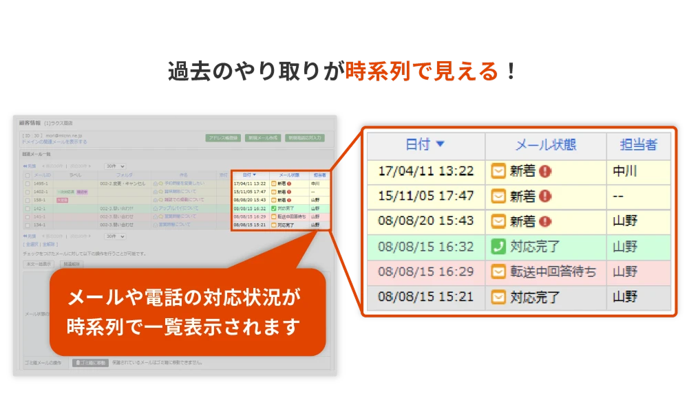 過去のやり取りが時系列でみることができ、メールや電話の対応状況が時系列で一覧表示されることが分かる画像