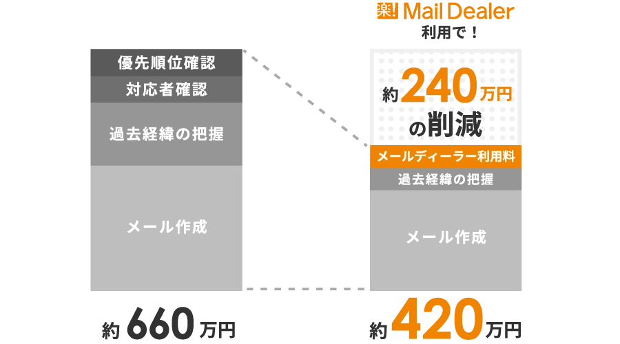 メール承認、履歴確認、メール作成、要対応メールの選別で約660万円かかっていたものが、メールディーラーの利用で約240万円の削減になることを示す画像