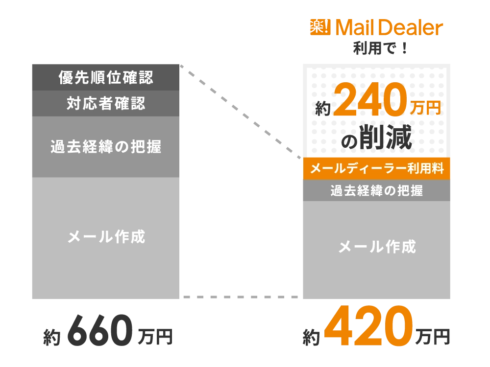 メール承認、履歴確認、メール作成、要対応メールの選別で約660万円かかっていたものが、メールディーラーの利用で約240万円の削減になることを示す画像